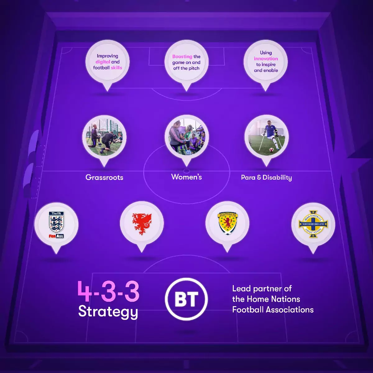 BT 4-3-3 Strategy